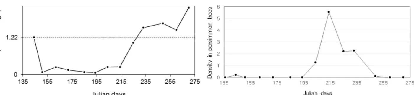 Fig. 5.  Density of  M. pruinosa in persimmon trees. 