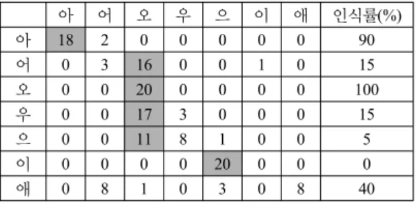 표 8.  환자 1의 발화 모음에 대한 오인식표.