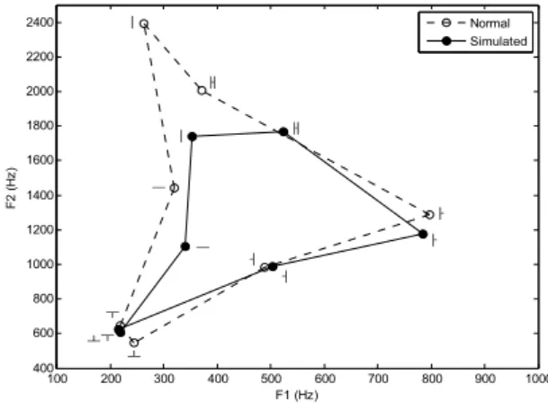 Fig. 3 F1 &amp; F2 location comparison for vowels of normal  speaker 1's normal &amp; simulation speech