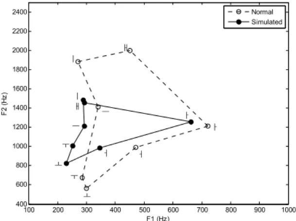 Fig. 4 F1 &amp; F2 location comparison for vowels of normal  speaker 2's normal &amp; simulation speech