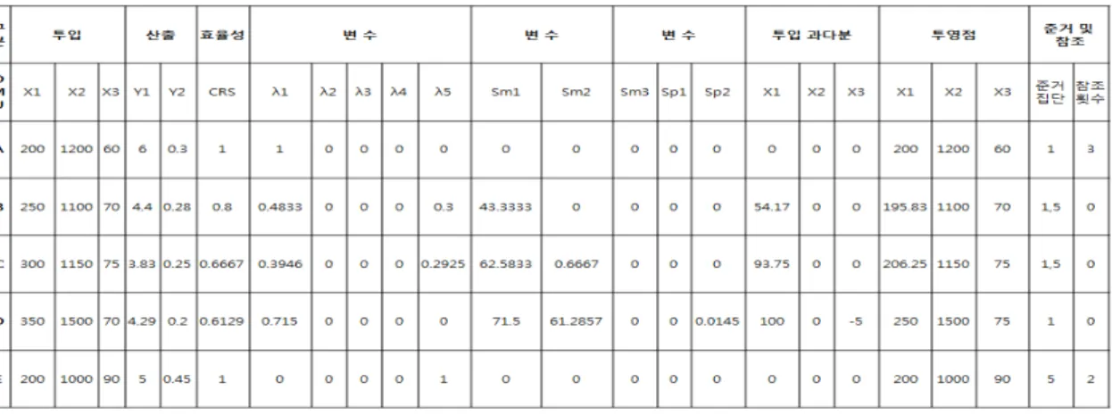 표 10.  부대별 DEA  함수식 처리 결과 Table. 10 Each troops DEA Result