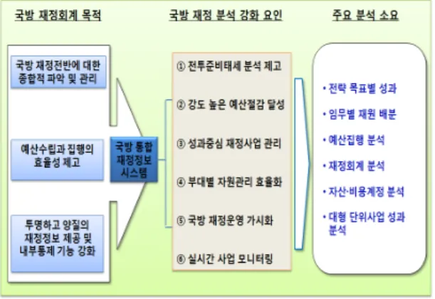 Fig. 1 National Financial Information Conceptual Map