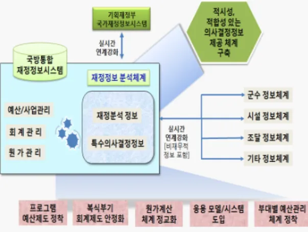 그림 3.  국방재정 정보 분석 장기 비전 Fig. 3 Financial Information Analysis Vision