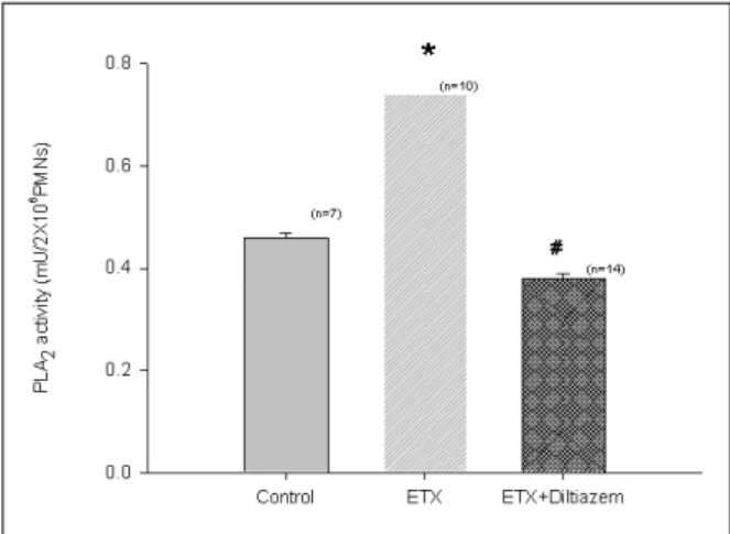 Figure 1. Changes  in  PLA 2   activity  in  the  lung. 