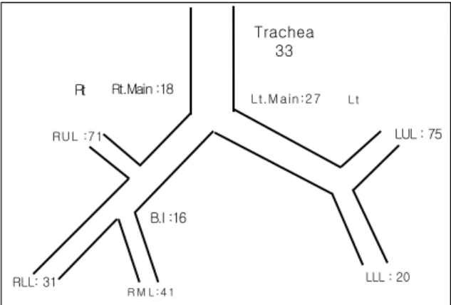 Figure 1 . Distribution of Involved sites.