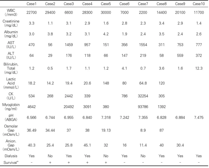 Table 1. Laboratory findings and outcome of each patient2. 정 의알코올성  케톤산증은  만성적인  음주력과  최근  과량의  음주,  이로  인한  경구  음식섭취가  감소된  환자로 기저질환으로  당뇨병이  없거나  당뇨병이  있어도  혈당조절이  잘  되는  상태였고,  내원시  증가된  삼투질  농도  차  및  음이온차를  가진  대사성산증을  동반하며,  삼투질농도  차  및  음이온차의  증가를  