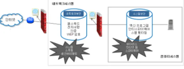 Fig. 1 Structure of information security environment