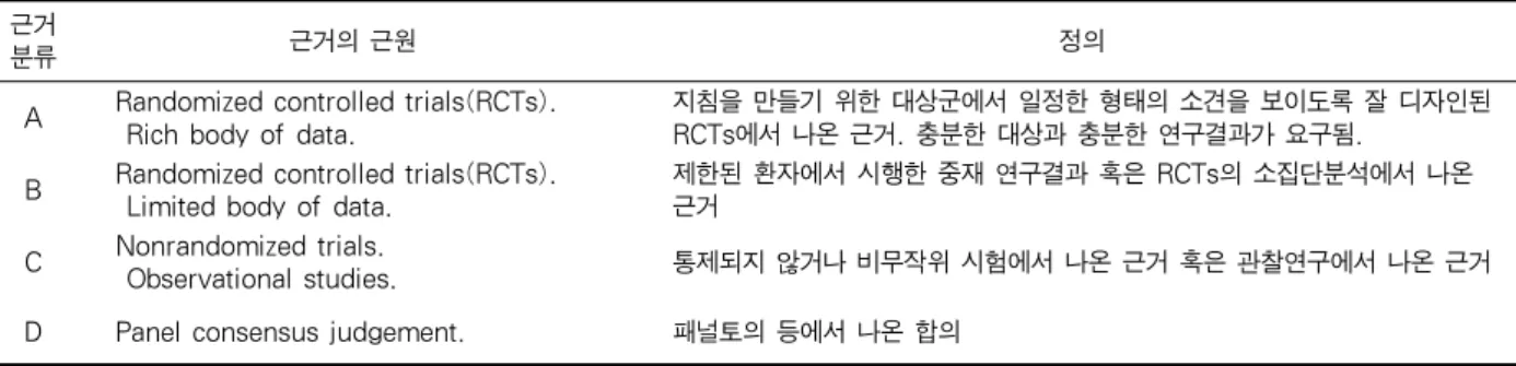 Table 1. 근거의 수준에 대한 기술 1. 천식증상의 해소 2. 천식 급성 발작의 예방 3. 운동을 포함한 정상활동 유지 4. 정상 폐기능 유지 5. 비가역적 기도폐쇄 예방 6