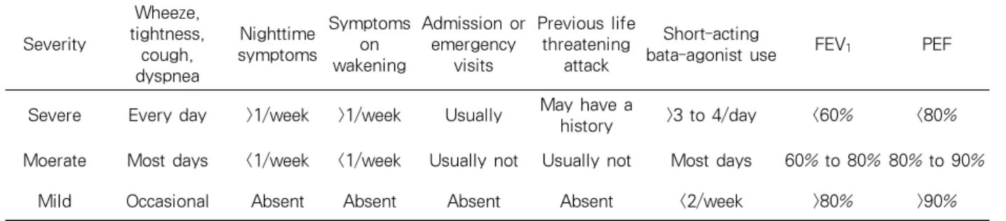 Table 3. 천식의 중증도 분류(Method of Australian National Asthma Campaign)
