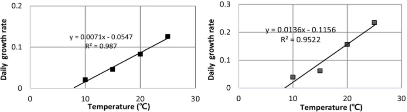 Fig. 1.  Regression equation of the developmental velocity of Cotesia glomerata egg to the larval (left) and pupal (right) stages, at various  temperatures, which was  based on observations of the developmental periods under four constant temperatures (10,