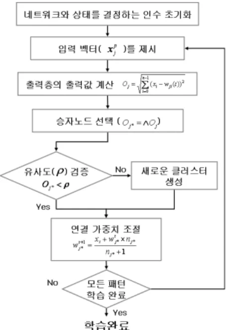 Fig. 2 Quantization Results by ART2-based Method (a)  Original image (b) Conventional ART2 (c) ART2 with  dynamic boundary variable