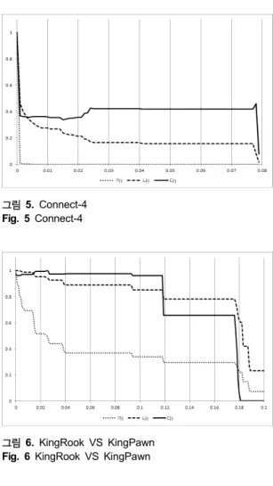 그림 5. Connect-4 Fig. 5 Connect-4