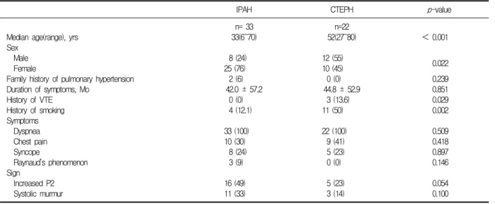 Table  1.  Baseline  clinical  characteristics  in  IPAH  and  CTEPH  *결   과1.  임상적 특징나이의  중앙값은  IPAH군에서  33세였고(6～70세) CTEPH군에서  52세로(27～ 80세)  CTEPH군의  나이가 유의하게  많았다