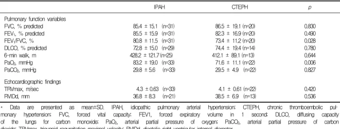 Table  4.  Pulmonary  function  variables  and  echocardiographic  findings  in  IPAH  and  CTEPH  *