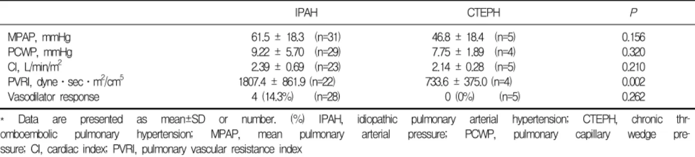 Table  6.  Hemodynamic  findings  *