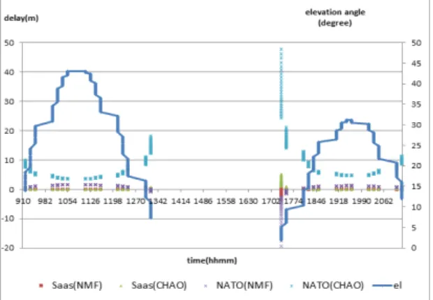 Fig. 4 Comparison of elevation angle and delay due to  tropospheric delay model of satellite 23