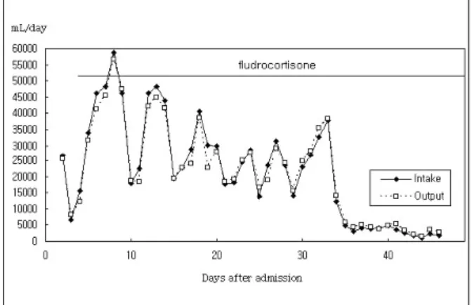 Figure  3.   Changes  in  fluid  intake  and  urine  output. 