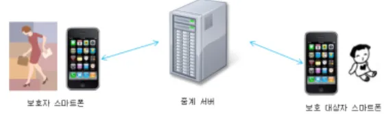 그림 2.  제안시스템 구성개요