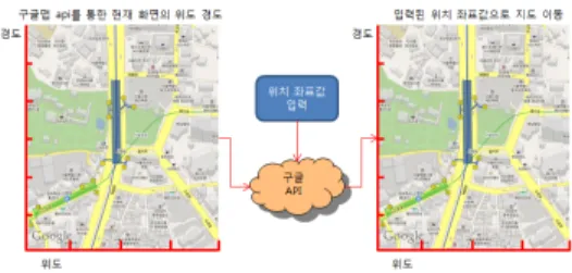 그림 8.  주소를 지도위치상의 위치로 변환  Fig. 8 Translate address to map position