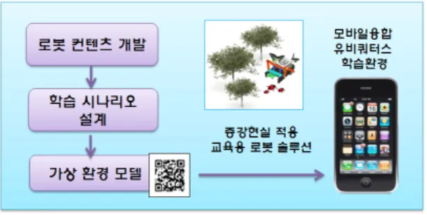 그림 1.  로봇 컨텐츠 구성도