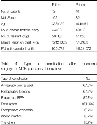 Table  4.  Type  of  complication  after  resectional  surgery  for  MDR  pulmonary  tuberculosis