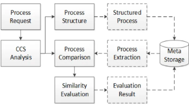 그림 1.  프로세스 유사도 분석을 위한 시스템 Fig. 1 System for Analysis of Process Similarity