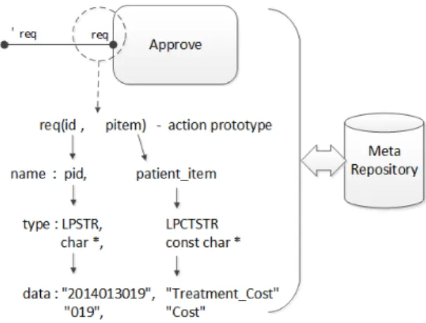 Fig. 4 Analysis for Process Reuse and Heterogeneity