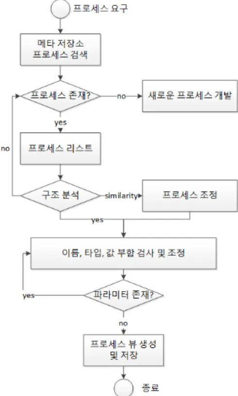 그림 5.  프로세스 재사용을 위한 수행과정 Fig. 5 workflow for process reuses
