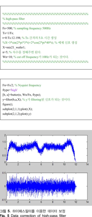 그림 6.  로우패스필터를 이용한 데이터 보정 Fig. 6 Data correction of low-pass filter