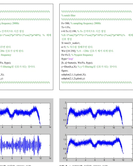 그림 7.  밴드패스필터를 이용한 데이터 보정 Fig. 7 Data correction of band-pass filter