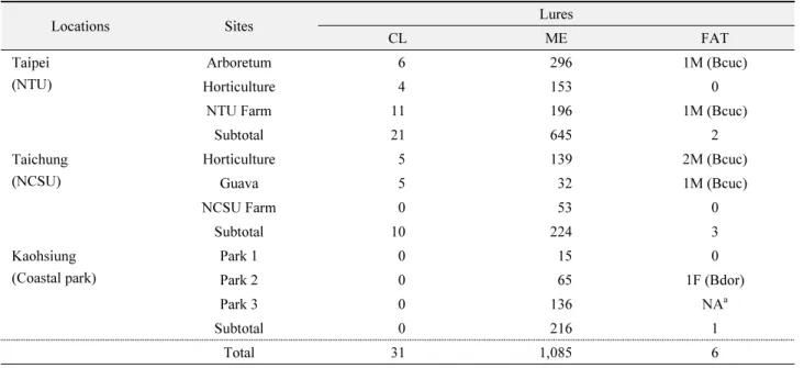 Table 1.  Statistic of fruit fly collection from July 30 to Aug 1 in Taiwan
