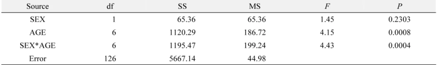 Fig. 3.  Genetic distance analysis among three local populations of B. dorsalis  using RAPD