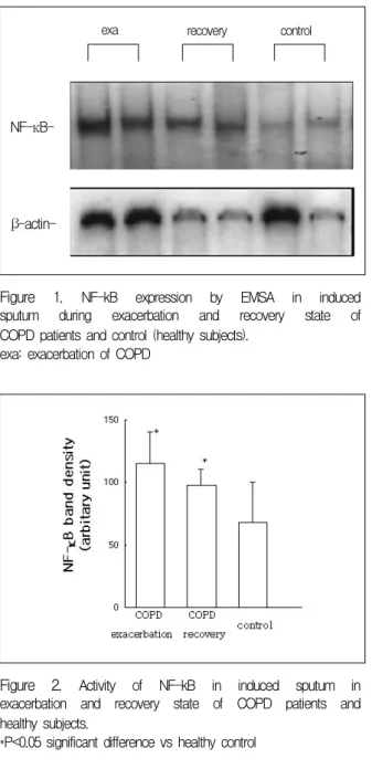 Figure  1.  NF-kB  expression  by  EMSA  in  induced  sputum  during  exacerbation  and  recovery  state  of  COPD  patients  and  control  (healthy  subjects).