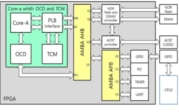 Fig. 1 Block diagram of proposed system