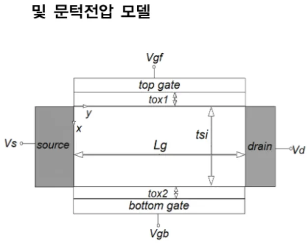 Fig. 1 Schematic view of asymmetric double gate MOSFET 