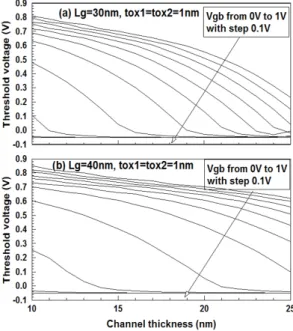 Fig. 5 Threshold voltage roll-off for channel thickness  with a parameter of bottom gate voltage in the case of  (a)                 and (b)                  표기한 시뮬레이션조건 이외에 다른 변수값은 그 림 4와 마찬가지로         , 