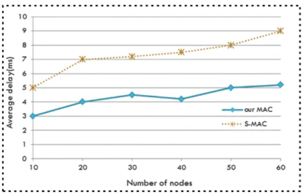 Fig. 4 Packet delivery ratio with varying numbers of  nodes Ⅴ. 결  론  WSN  내의 각 노드들은 제한된 에너지만을 소유하 고 여러 가지 요인들 때문에 에너지 낭비가 크기 때문 에 WSN에서의 통신 프로토콜 설계에서 에너지 효율 성 검증은 필수적인 요소이다