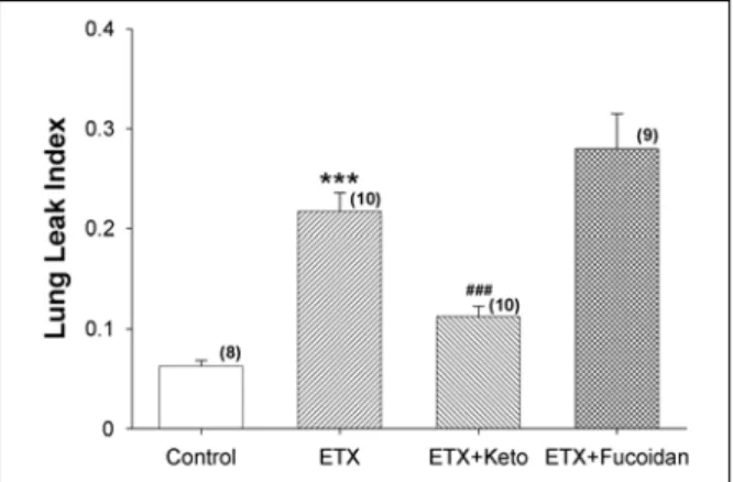 Figure  2.  Changes  in  the  MPO  activity  in  the  lung  ac