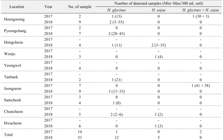 Table 1.  Number of cyst-detected samples and density of cysts in the soybean fields of Gangwon-do