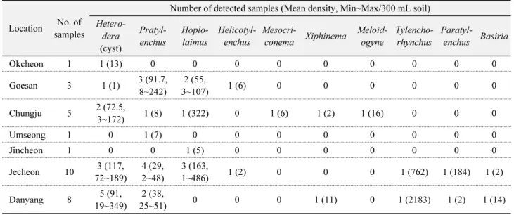 Table 4.  Plant parasitic nematode fauna in the soybean fields of Chungcheongbuk-do