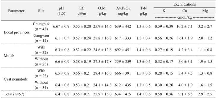 Table 6.  Chemical characteristics of soybean field soils in Gangwon-do and Chungcheongbuk-do Parameter Site pH (1:5) EC dS/m O.M.g/kg Av.P 2 O 5mg/kg T-N g/kg Exch