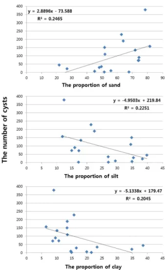 Fig. 4.  Correlation between soil textures and the number of  soybean cysts in cyst-detected soils from Chungcheongbuk-do.