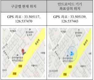 표 4.  편차 보정 후 오차 비교