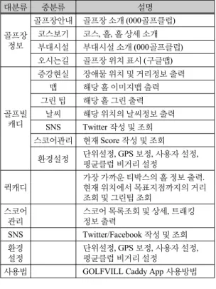 그림 6. smart phone의 앱 동작 화면(Usre Interface) Fig. 6 smart phone App opreation screen