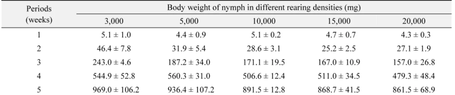 Table 1.  Comparison of body weight with different rearing densities on  Gryllus bimaculatus Periods