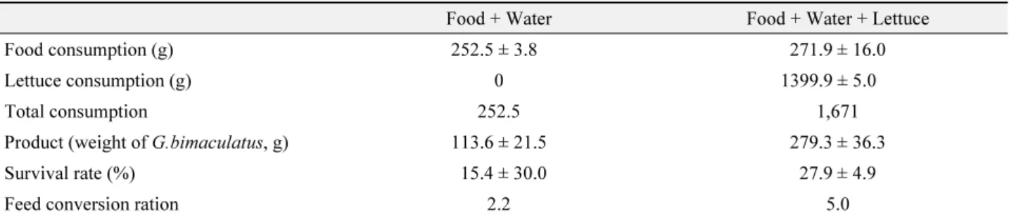 Table 4.  Total food consumption of the different rearing densities on G ryllus bimaculatus by adults