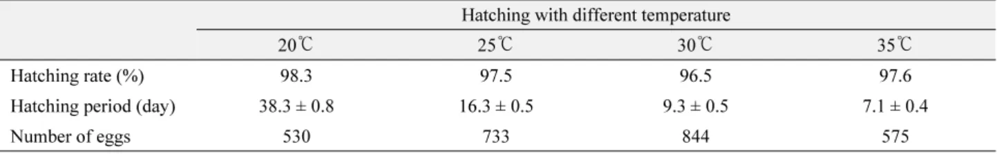 Table 5.  Hatching rate and period of  Gryllus bimaculatus with different temperature