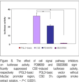 Figure  8.  The  effect  of  cell  signal  pathway  inhibitors  on  luciferase  activity