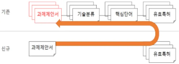 Fig. 2 Patent Information Based Project Similarity Analysis  Overview 3.2. 유사도 측정을 위한 척도 각 과제는 유효특허의 집합을 가지는데 , 이러한 집합 간의 일치 정도를 분석하기 위한 방법으로 집합 이론  (Set Theory)[12]을 적용한다