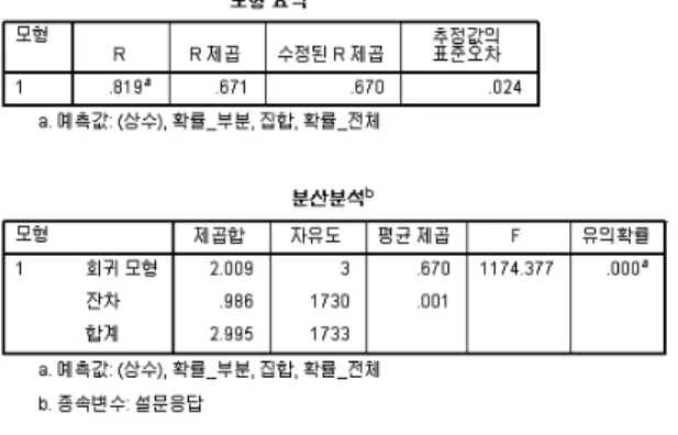 Fig. 4 Regression analysis for the reliability and accuracy